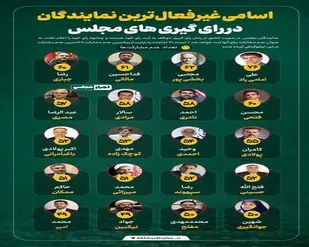 ۲ نماینده کردستان در لیست غیرفعال&zwnj;ترین نمایندگان
