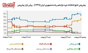 روش های آینده پژوهی در انتخابات اردیبهشت 96
