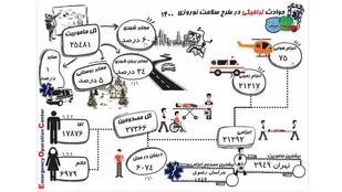 شمار مصدومان حوادث ترافیکی در ایام نوروز از ۲۷ هزار تن گذشت