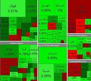 رشد ۱۴ هزار واحدی شاخص بورس