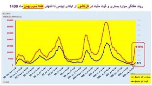روند صعودی بستری کرونا در همه استان&zwnj;های کشور/ امیکرون ۱۴۳ هزار نفر را در یک هفته راهی بیمارستان کرد