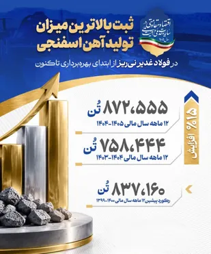 تولید ۶۱۷ هزار و ۷۷ تن شمش فولادی در سال مالی ۱۴۰۵-۱۴۰۴ با رشد ۳۹۵ درصدی