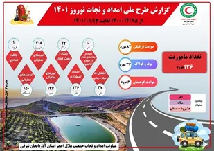 نجات ۱۳۶ عملیات امدادی و امدادرسانی به هزار و ۱۳۰ نفر / ارائه خدمات نوروزی به ۱۳۱ هزار نفر / تزریق 1211 دوز واکسن کرونا و توزیع ۱۶۰۰ سبد معیشتی