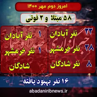 ثبت ۵۸ مثبت جدید کرونایی در جنوب غرب خوزستان