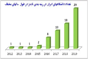 قرارگیری دانشگاه صنعتی شاهرود در جمع برترین دانشگاه&zwnj;های جهان