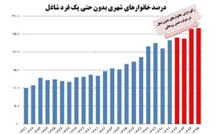 ثبت رکورد جدید خانوارهای بدون شاغل در دولت یازدهم/ ۴.۵ میلیون خانوار شهری نان آور ندارند + نمودار