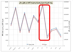 معرفی عناصر کلیدی موفقیت منطقه شمال&zwnj;شرق در بهینه سازی مصرف انرژی